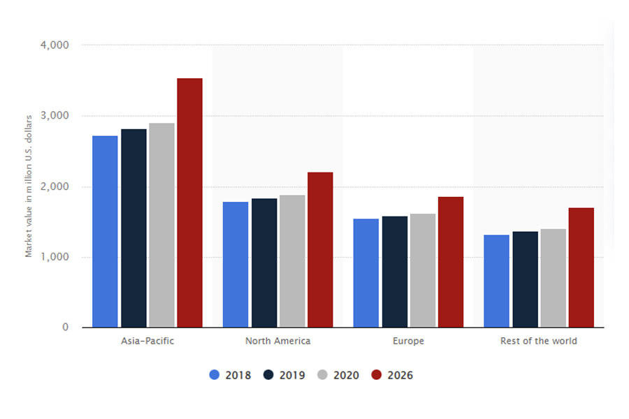 Valor de mercado mundial de vajillas de plástico por región, 2018 y 2019, pronóstico de valor de mercado para 2020 y 2026